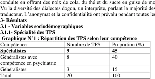 Graphique N°2 : Répartition des TPS selon la tranche d’âge  Tranche d’âge (années)  Nombre de TPS  Proportion (%) 