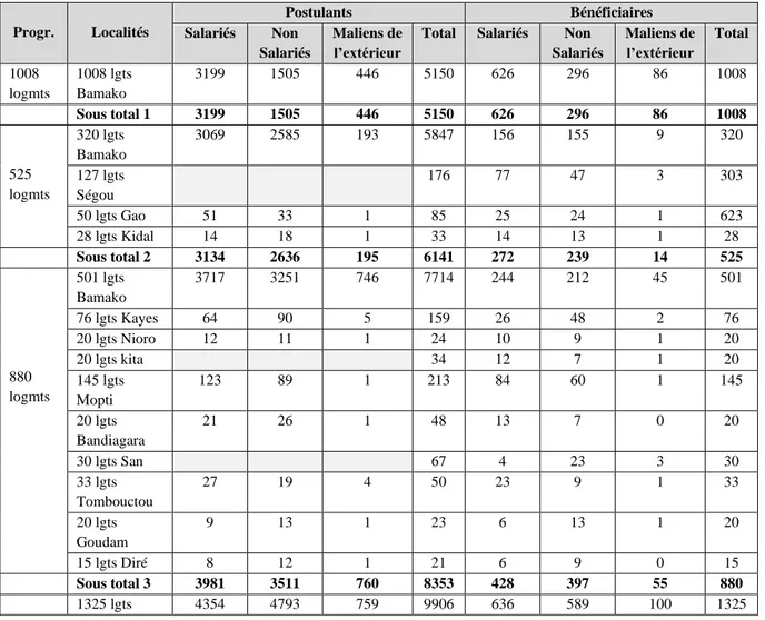 Tableau 1. Statistique des logements sociaux (2003-2007) 