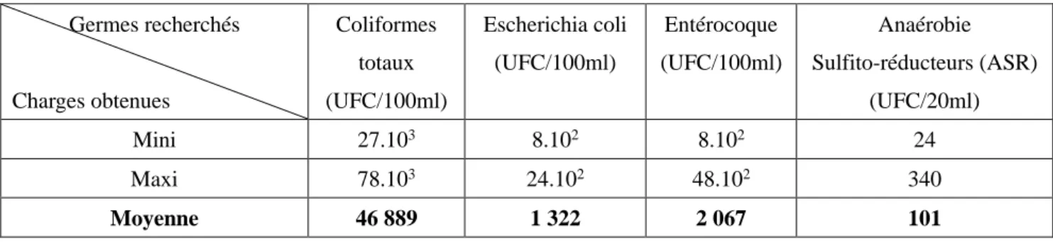 Tableau n°1 : Résultats des analyses des indicateurs de contamination fécale (UFC/100ml) Germes recherchés  Charges obtenues  Coliformes totaux  (UFC/100ml)  Escherichia coli (UFC/100ml)  Entérocoque  (UFC/100ml)  Anaérobie  Sulfito-réducteurs (ASR) (UFC/2
