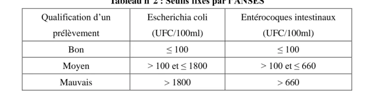 Tableau n°2 : Seuils fixés par l’ANSES Qualification d’un  prélèvement  Escherichia coli (UFC/100ml)  Entérocoques intestinaux (UFC/100ml)  Bon  ≤ 100  ≤ 100  Moyen  &gt; 100 et ≤ 1800  &gt; 100 et ≤ 660  Mauvais  &gt; 1800  &gt; 660 