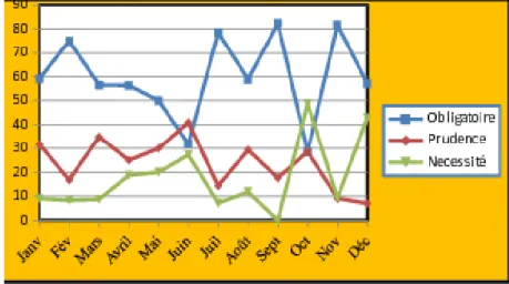 Figure 1: Evolution mensuelle des indications de césarienne en 2015 à Kasansa et Tshilenge 