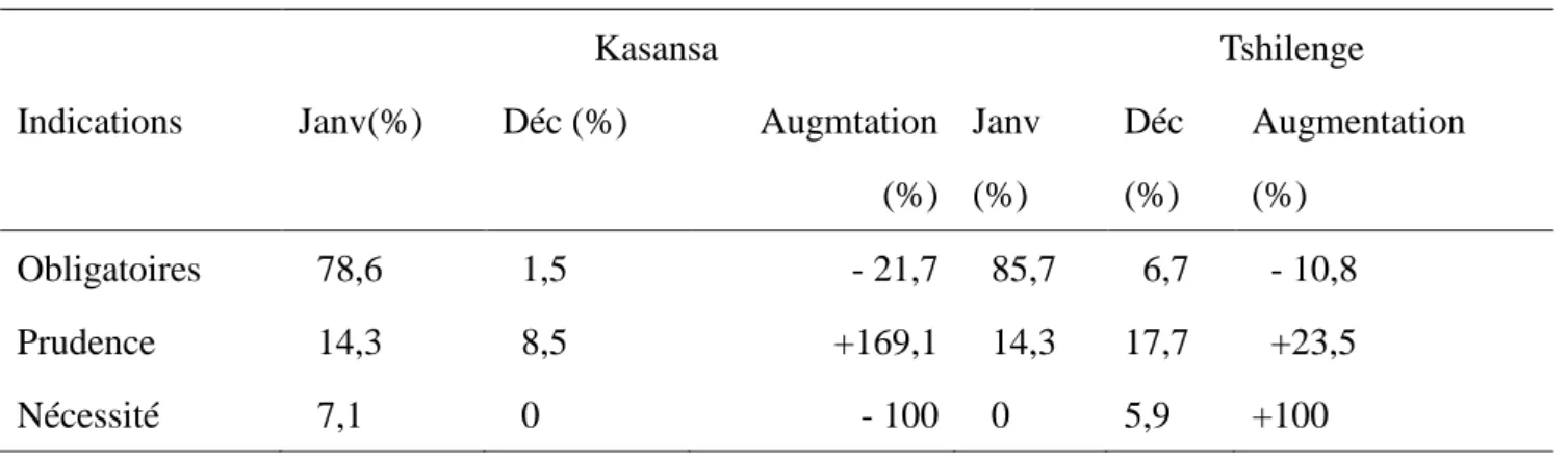 Tableau II.    Participation des différentes indications à l’augmentation du taux de césariennes  aux maternités de Kasansa et Tshilenge en 2016 