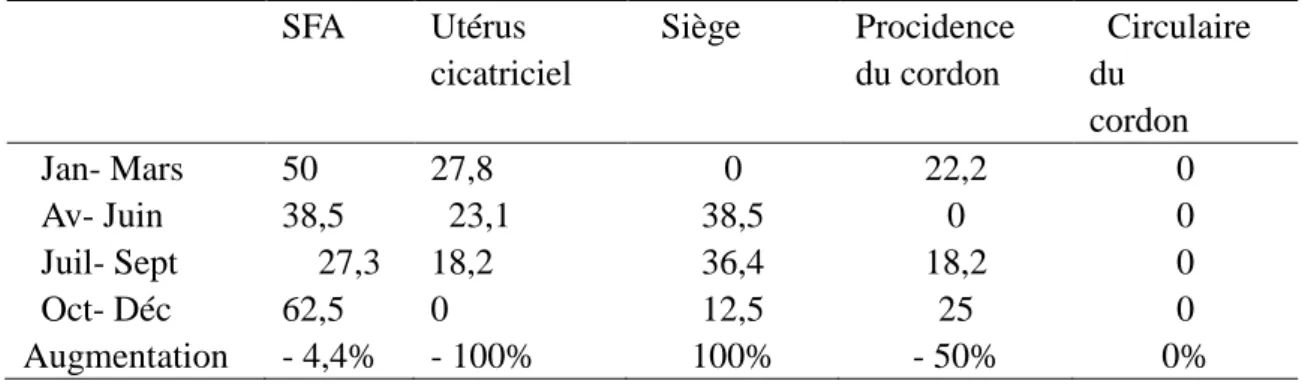 Tableau VI.    Participation des Indications de prudence à l’évolution des césariennes en 2016 