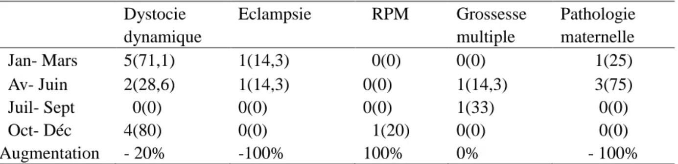 Tableau VII.    Participation des Indications de nécessité à l’évolution des césariennes en 2015  Dystocie  dynamique  Eclampsie    RPM  Grossesse multiple  Pathologie maternelle    Jan- Mars  5(71,1)  1(14,3)    0(0)  0(0)  1(25)    Av- Juin  2(28,6)  1(1