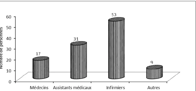 Figure 1. Répartition du personnel enquêté de l’Hôpital Sominé Dolo selon leur profil en Novembre  2015 (n = 110) 