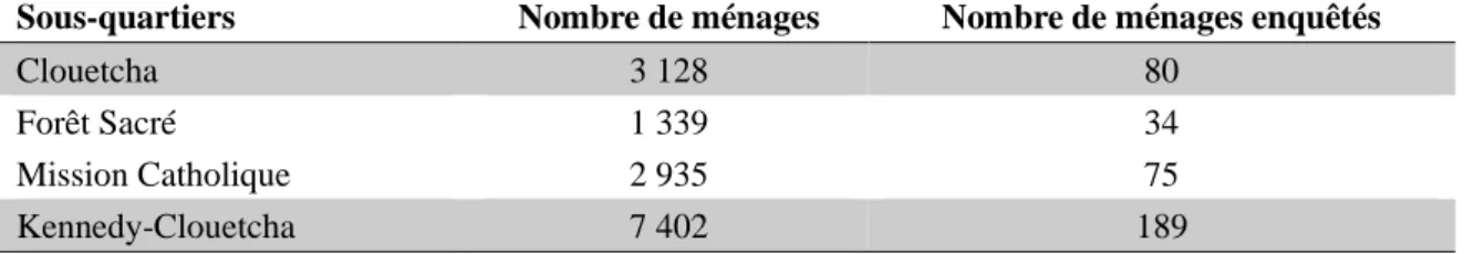 Tableau n°1 : Répartition des chefs de ménages enquêtés au quartier Kennedy-Clouetcha 