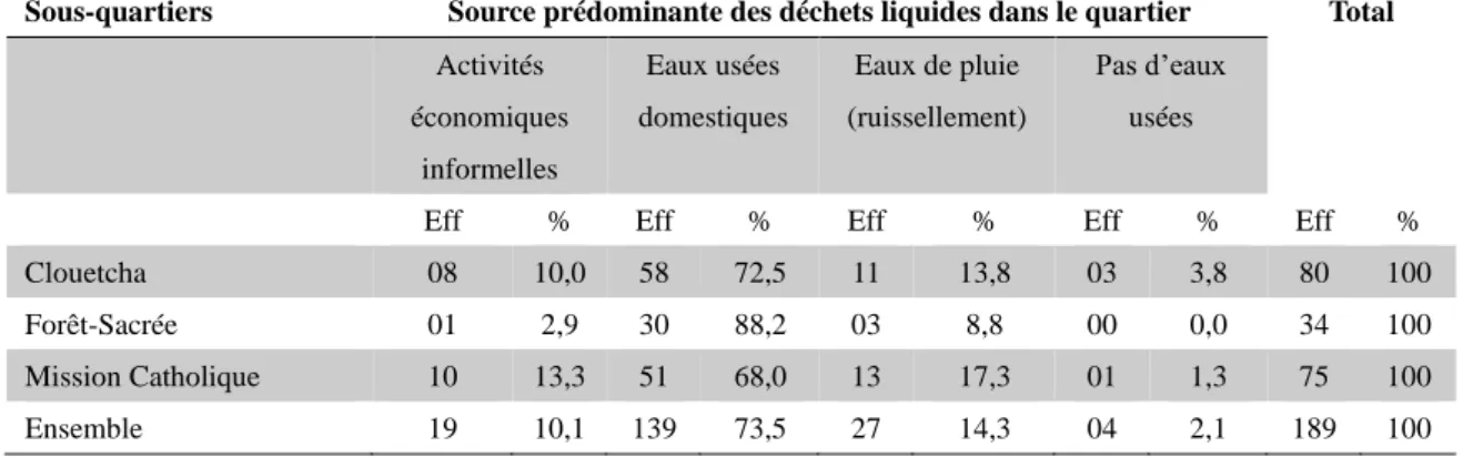 Tableau  n°2 :  Répartition  des  chefs  de  ménages  enquêtés  selon  les  principales  sources  de  déchets  liquides   