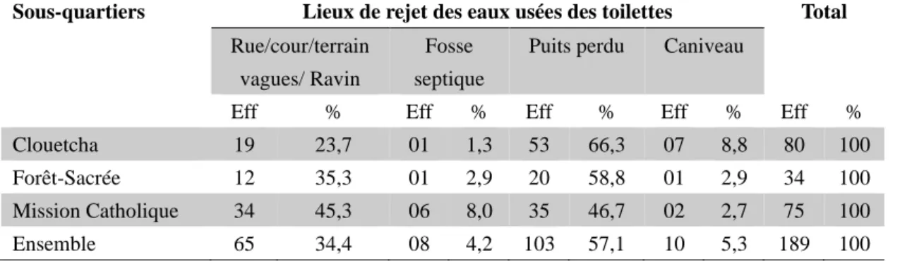 Tableau  n°5 :  Répartition  des  chefs  de  ménages  selon  le  mode  d’évacuation  des  eaux  usées  des  toilettes 