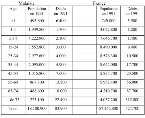 Tableau 1 - Données Population Malaisie France Age Population en 1991 Décès en 1991 Populationen 1991 Décès en 1991 <1 495.600 6.400 749.000 5.500 1-4 1.939.800 1.700 3.022.800 1.200 5-14 4.222.900 2.100 7.646.700 1.400 15-24 3.552.800 3.600 8.490.000 6