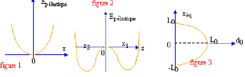 figure 3 : en trait plein les posirions stables d'équilibre ; en pointillés les positions instables  pour L 0 =d 0 , le système bifurque vers d'autres positions d'équilibre que x=0