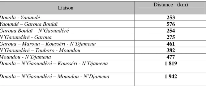 Tableau 6: distances entre les principales villes desservies par le corridor 