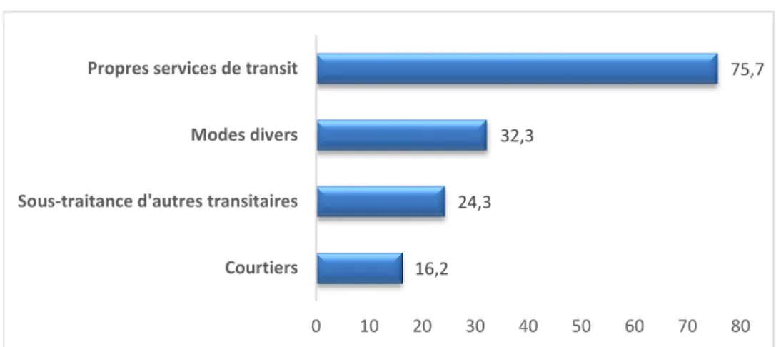Tableau 9  :  Répartition des CAD suivant le niveau d’instruction (en %) 