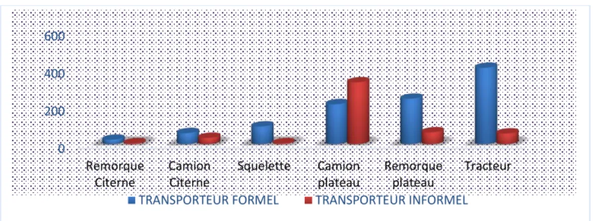 Figure 1 : Proportion des types de véhicules utilisés 