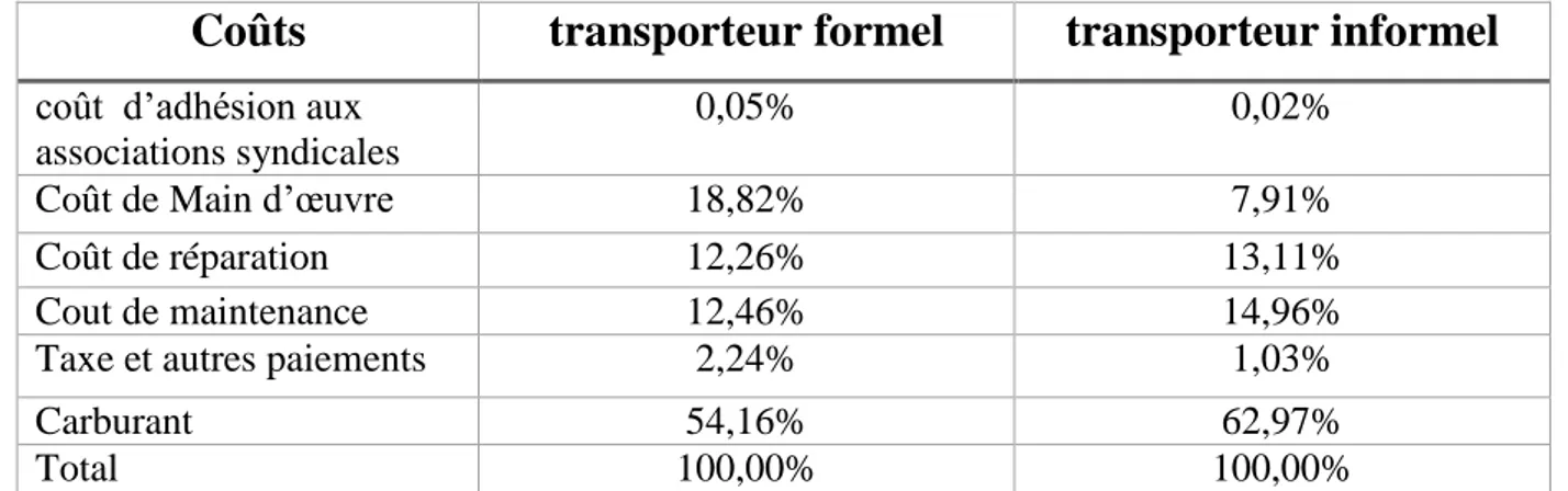 Tableau 11: Parts des différents coûts selon le type de transporteur 