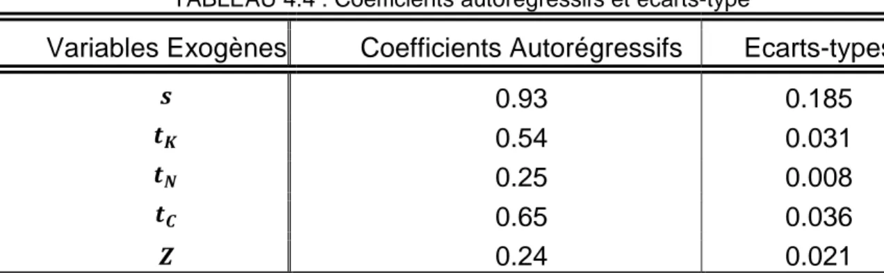 TABLEAU 4.4 : Coefficients autorégressifs et écarts-type 