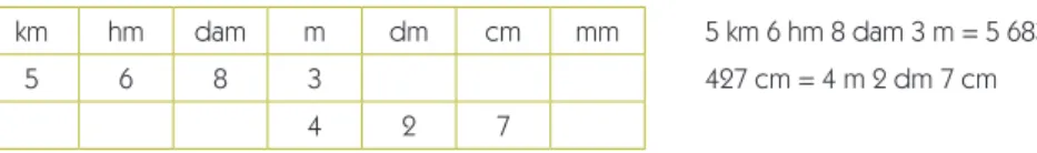Figure 2 – Tableau des unités de longueur et exemples de décompositions associées 