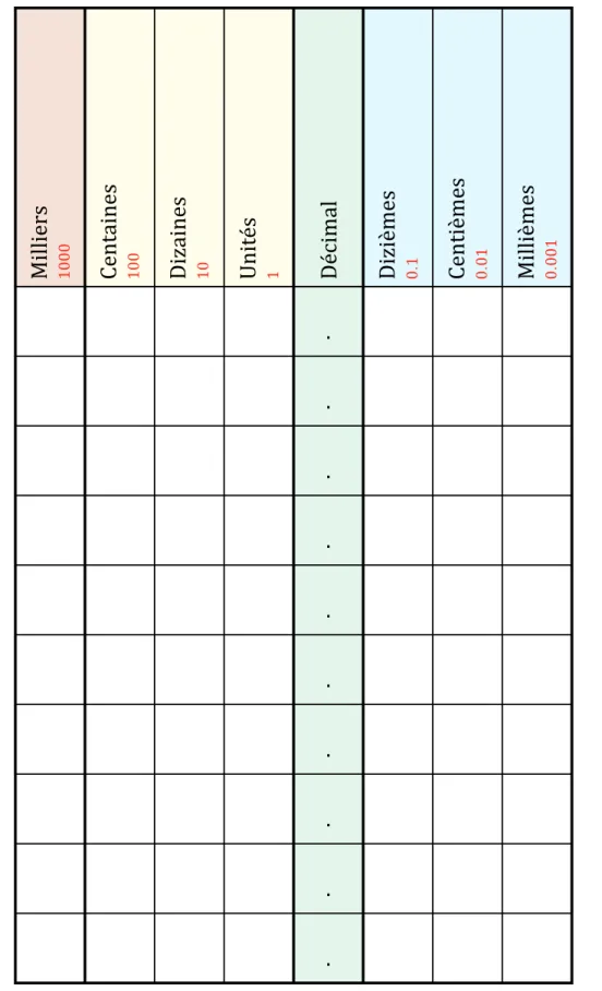 Tableau de Valeur de Position Decimal (A)