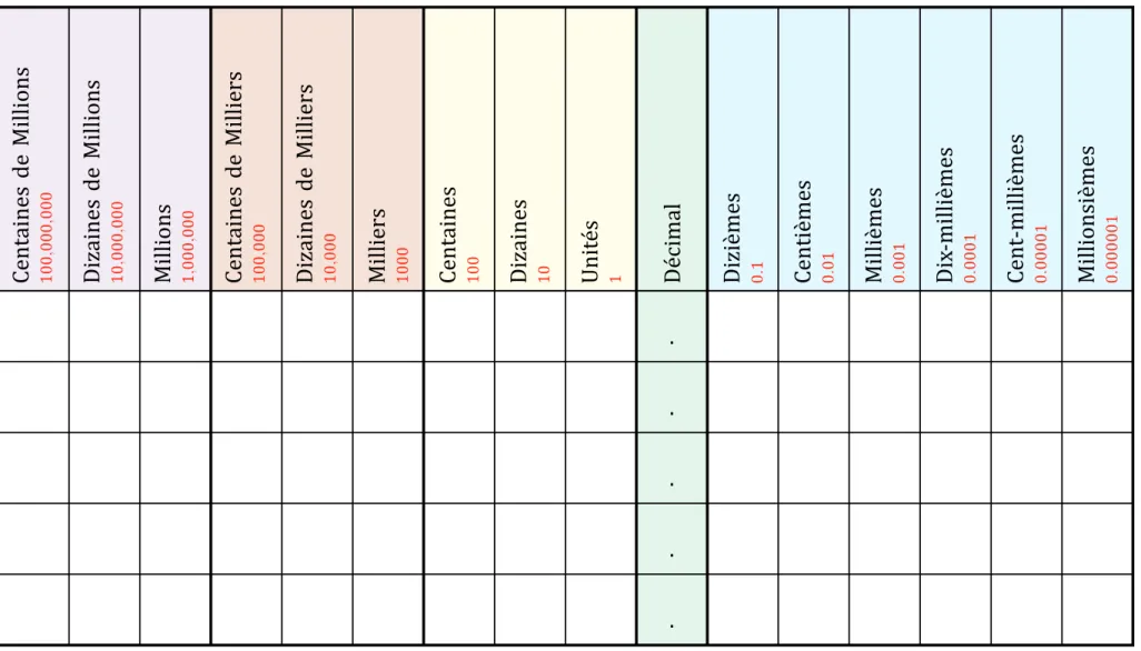 Tableau de Valeur de Position Decimal (A)