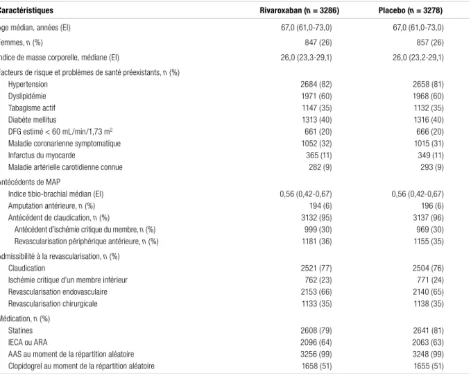 Tableau I. Caractéristiques des patients inclus dans l’étude VOYAGER-PAD a