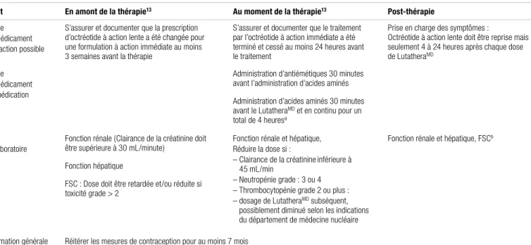 Tableau III.  Information pour le pharmacien d’hôpital lors de l’administration du Lutathera MD