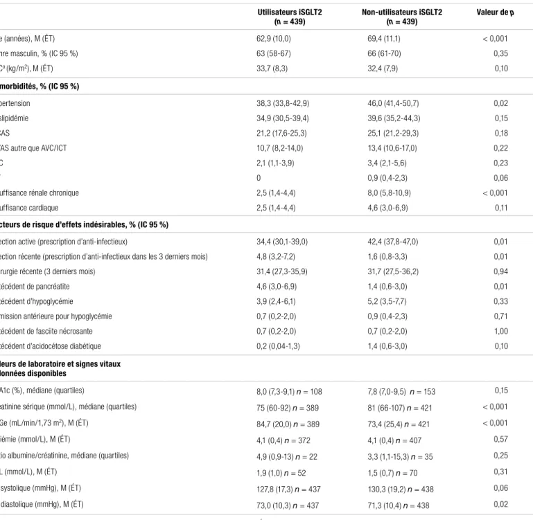 Tableau I. Données démographiques, comorbidités, facteurs de risque d’effets indésirables, valeurs de laboratoire et signes vitaux des utilisateurs  d’un iSGLT2, comparativement aux non-utilisateurs 