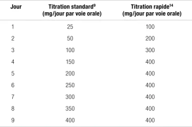 Tableau II. Exemples tirés de la littérature médicale portant sur deux  schémas de titration de la clozapine