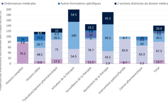 Figure 4b. Section de documentation au dossier pharmacologique selon la nature de l’intervention  pharmaceutique a