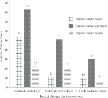 Figure 1 : Impact clinique des interventions des pharmaciens selon  l’offre de soins pharmaceutiques à l’Institut universitaire de cardiologie  et de pneumologie de Québec-Université Laval dans les secteurs de la  cardiologie, la pneumologie et la médecine