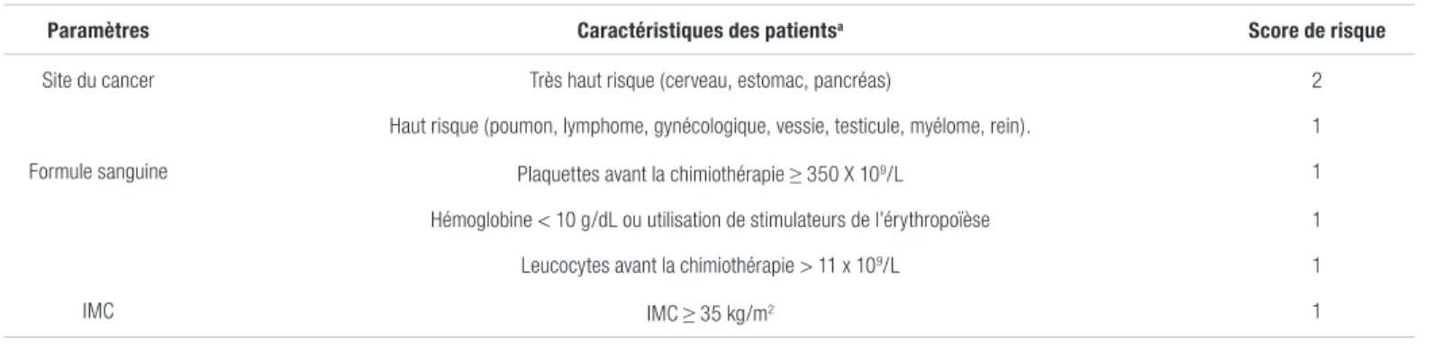 Tableau I. Score de Khorana utilisé dans l’étude AVERT 1