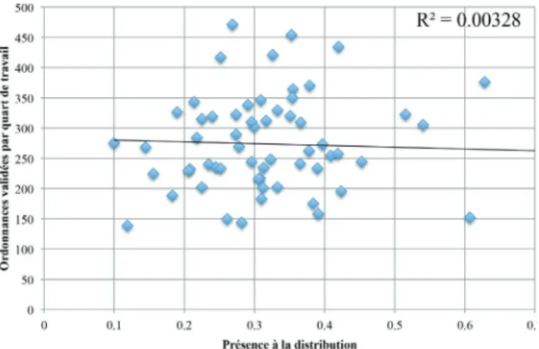 Figure 2b. Validation par quart de travail en fonction de la présence à  la distribution a