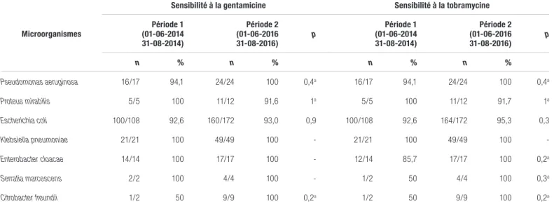 Tableau II. Évolution de la sensibilité à la gentamicine et à la tobramycine