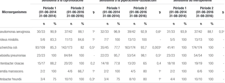 Tableau IV. Données de consommation (DOT)