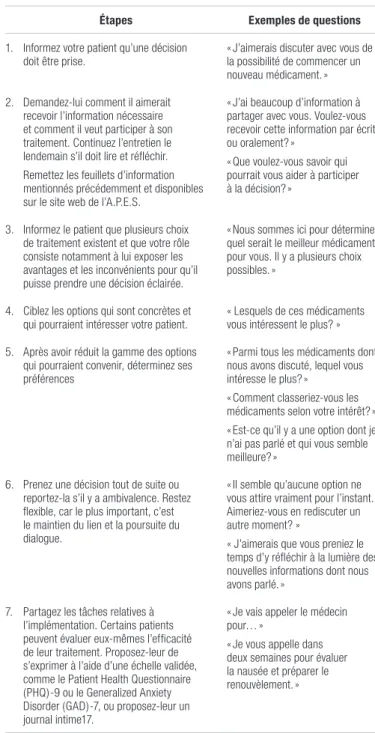 Tableau II. Les six étapes de la prise de décision partagée