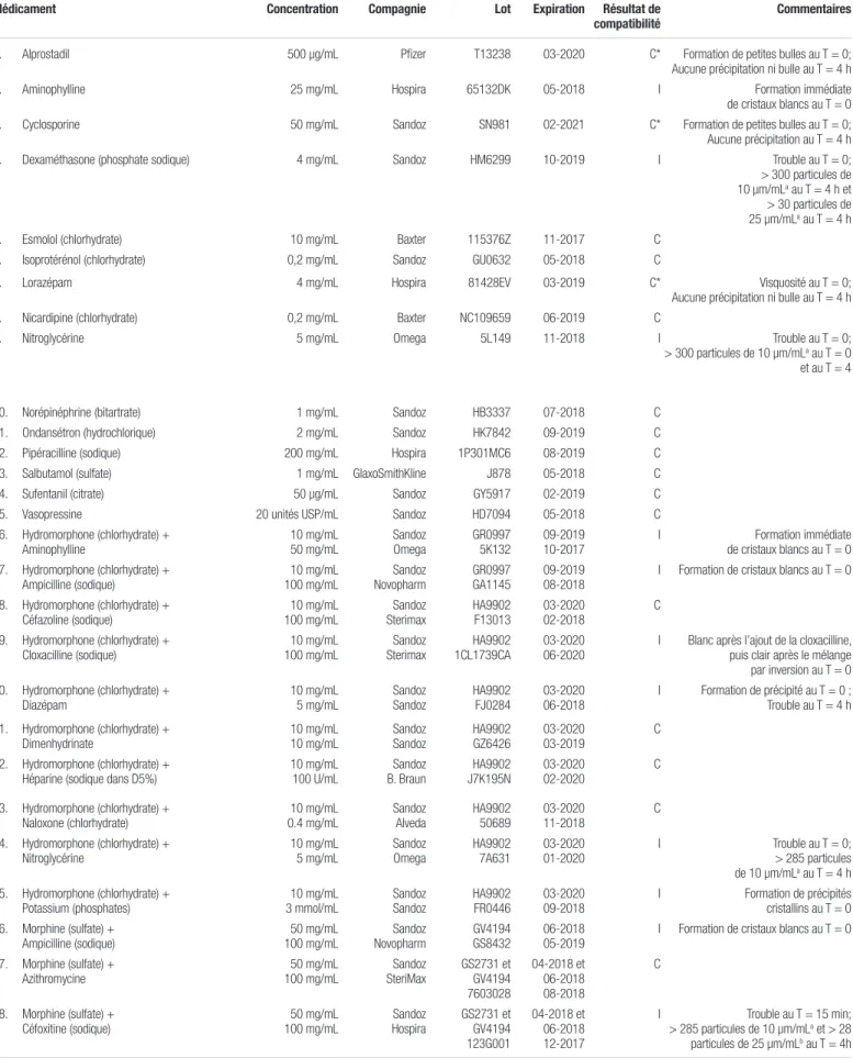 Tableau II. Résultats de compatibilité de divers médicaments avec le chlorhydrate de kétamine à 50 mg/mL pour une administration en Y (selon la norme  USP &lt;788&gt; 1.B)
