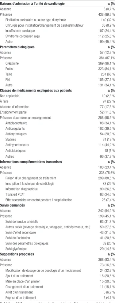 Tableau I : Proportion des informations transmises aux pharmaciens  communautaires au moyen des lettres de transfert (n = 441)