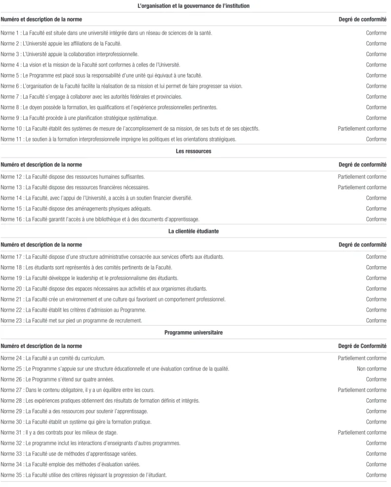 Tableau I. Degré de conformité aux normes du CCAPP  