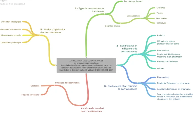 Figure 2. Carte heuristique relative au processus de mise en application des connaissances en pratique pharmaceutique