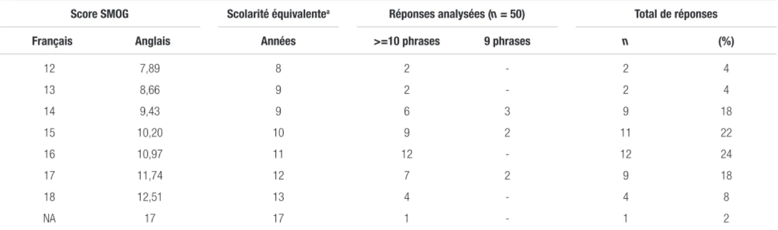 Tableau I. Distribution des réponses selon le score SMOG en français et en anglais et années de scolarité équivalentes