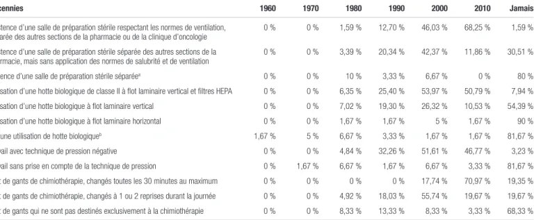 Tableau I. Résultats du sondage soumis aux membres de l’A.P.E.S. en décembre 2017,portant sur l’évolution de la protection des travailleurs œuvrant  à la préparation des antinéoplasiques - Partie I : Salle stérile, hotte, technique utilisée et gants