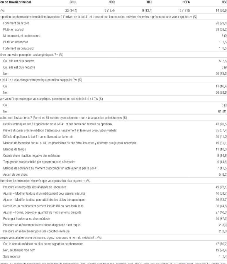 Tableau II. Sondage sur la perception de la Loi 41 par les pharmaciens du CHU de Québec (67 sondés)