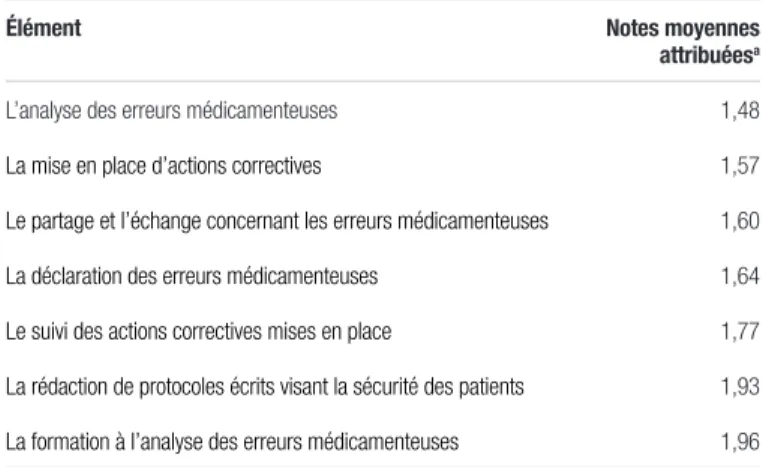 Figure 2. Répartition des notes de la perception de l’environnement   de travail a