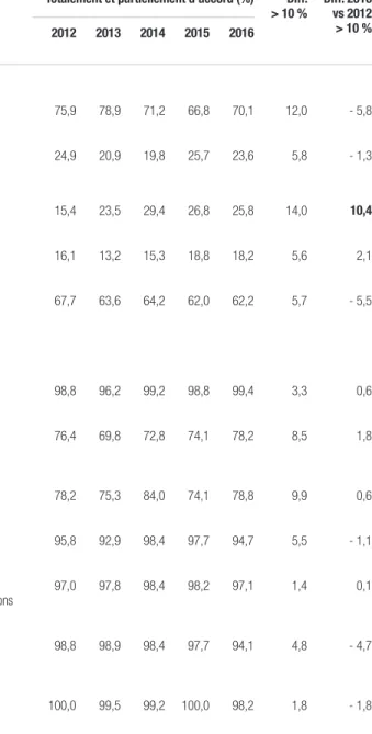 Tableau I. Profil du degré d’accord des étudiants en pharmacie avec des énoncés portant sur la formation/l’étude et la recherche clinique