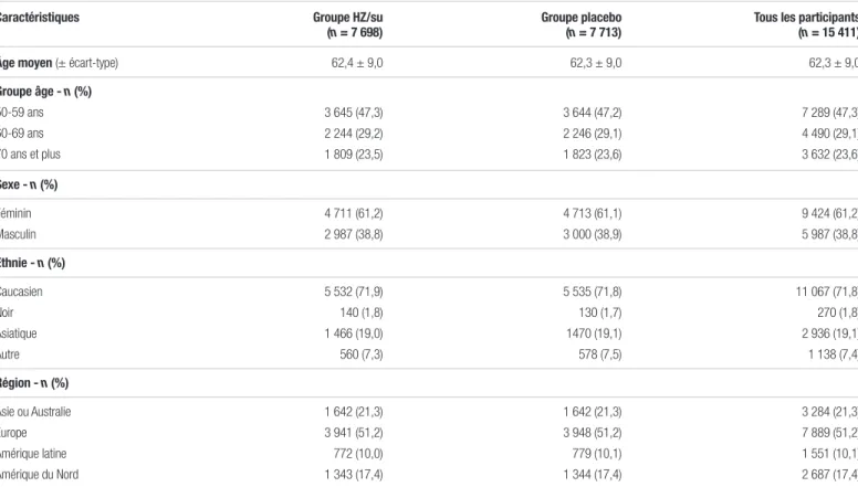 Tableau I. Caractéristiques des sujets inclus dans la cohorte totale a   
