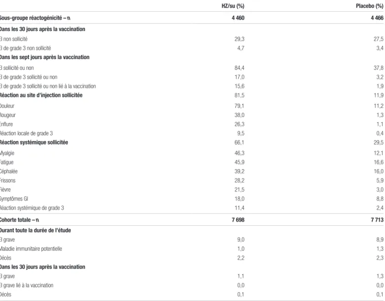 Tableau III. Effets indésirables et réactogénicité a 