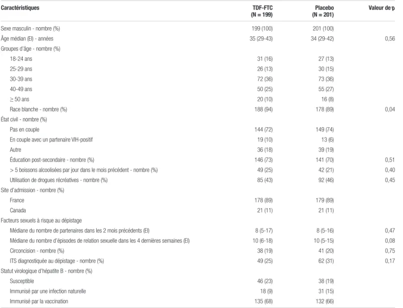 Tableau II. Caractéristiques des patients au début de l’étude a