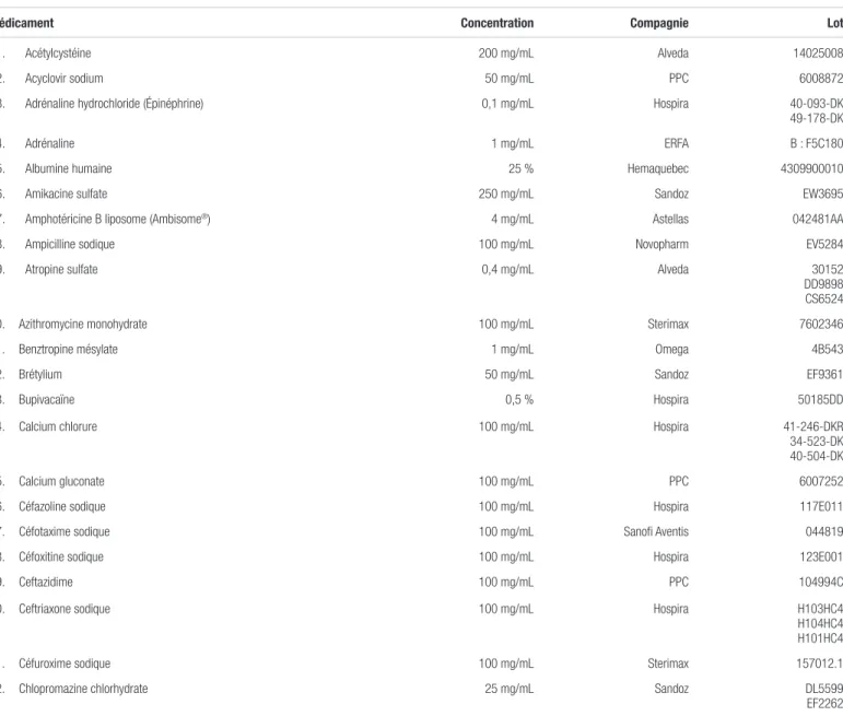 Tableau I. Médicaments compatibles avec la caféine injectable dosée à 10 mg/mL (20 mg/mL en citrate) pour administration en Y (respectant la  norme USP &lt;788&gt; 1.B)