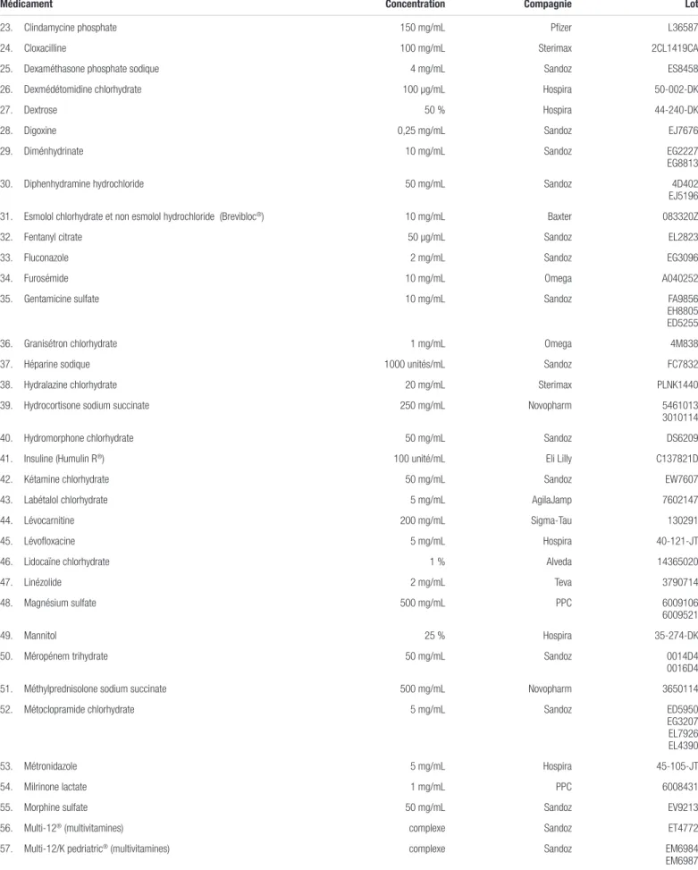 Tableau I. Médicaments compatibles avec la caféine injectable dosée à 10 mg/mL (20 mg/mL en citrate) pour administration en Y (respectant la norme USP <788> 1.B) (suite)