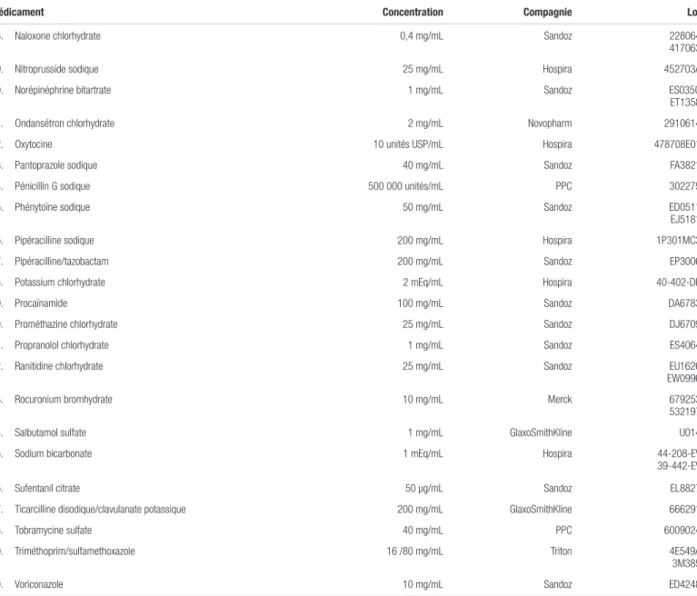 Tableau I. Médicaments compatibles avec la caféine injectable dosée à 10 mg/mL (20 mg/mL en citrate) pour administration en Y (respectant la norme USP &lt;788&gt; 1.B) (suite)