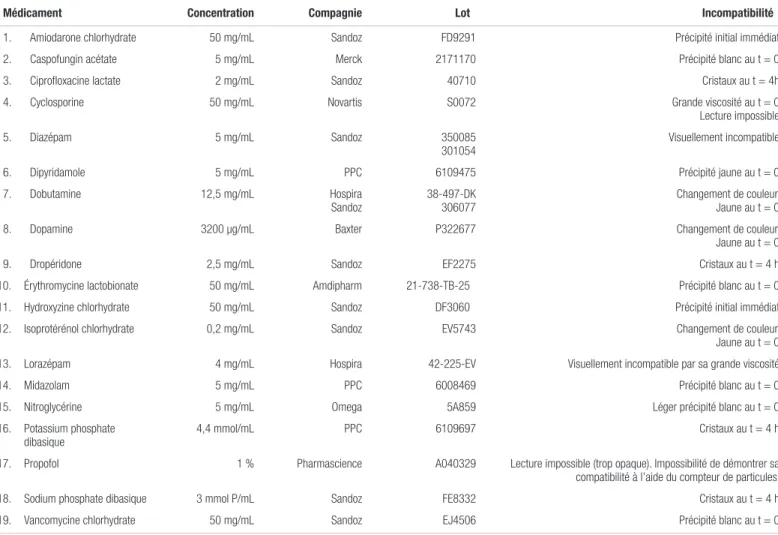 Tableau II. Médicaments incompatibles avec la caféine injectable dosée à 10 mg/ml (20 mg/mL en citrate) pour administration en Y