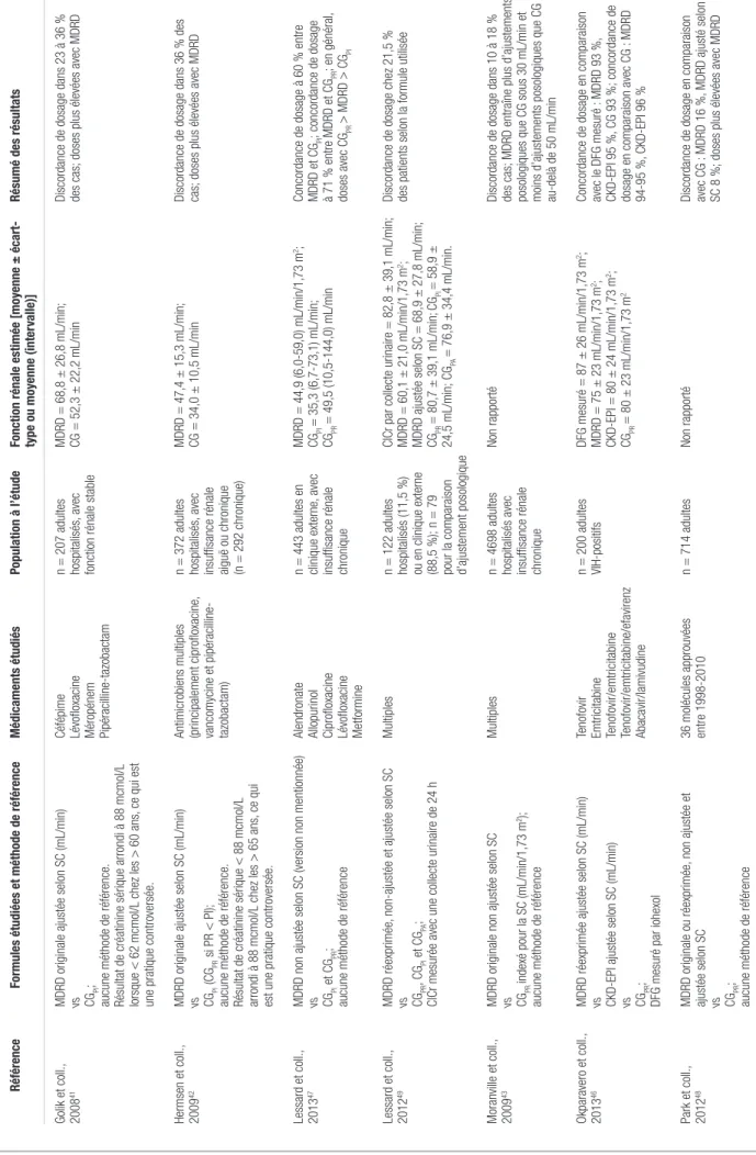Tableau III. Sélection d’études comparatives des formules d’estimation de la fonction rénale dans un but d’ajustement posologique RéférenceFormules étudiées et méthode de référenceMédicaments étudiésPopulation à l’étude Fonction rénale estimée [moyenne ± é